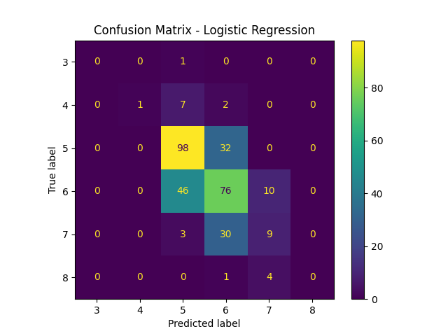 Confusion Matrix - Logistic Regression